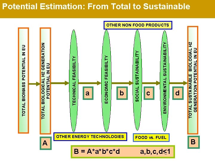 TECHNICAL FEASIBILTY TOTAL BIOLOGICAL H 2 GENERATION POTENTIAL IN EU TOTAL BIOMASS POTENTIAL IN