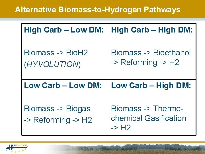 Alternative Biomass-to-Hydrogen Pathways High Carb – Low DM: High Carb – High DM: Biomass