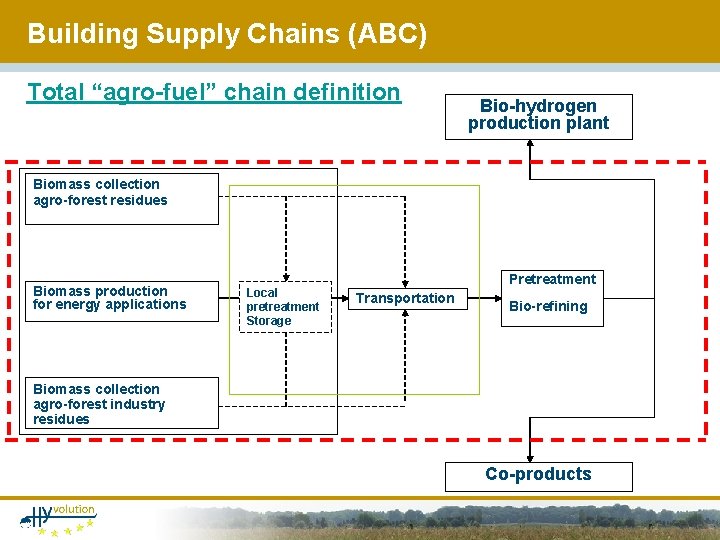 Building Supply Chains (ABC) Total “agro-fuel” chain definition Bio-hydrogen production plant Biomass collection agro-forest