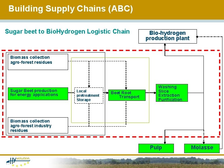 Building Supply Chains (ABC) Sugar beet to Bio. Hydrogen Logistic Chain Bio-hydrogen production plant
