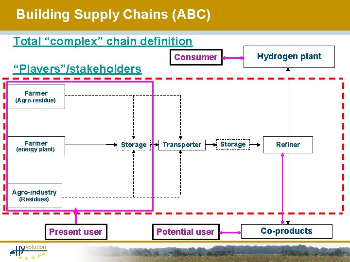 Building Supply Chains (ABC) Total “complex” chain definition Hydrogen plant Consumer “Players”/stakeholders Farmer (Agro-residue)