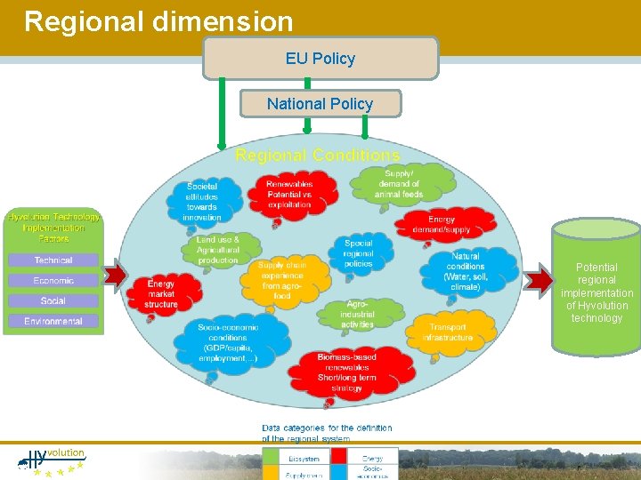 Regional dimension EU Policy National Policy Potential regional implementation of Hyvolution technology 