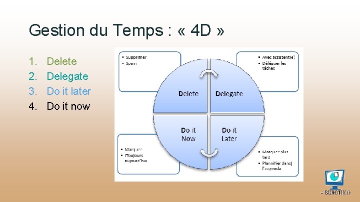 Gestion du Temps : « 4 D » 1. 2. 3. 4. Delete Delegate