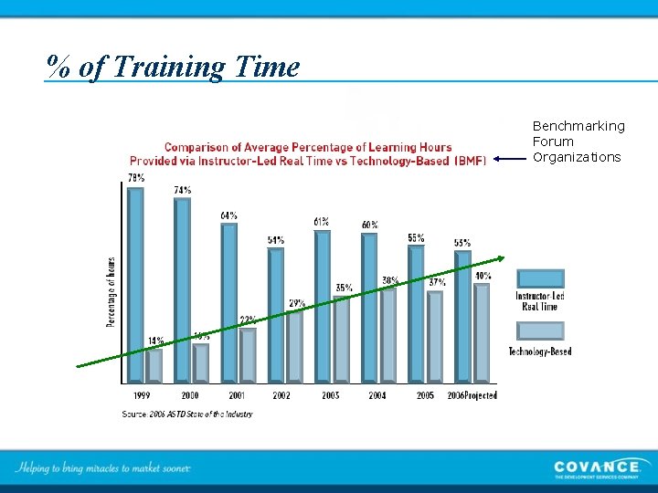 % of Training Time Benchmarking Forum Organizations 