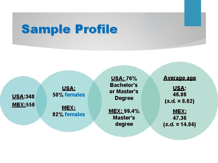 Sample Profile USA: 348 MEX: 556 USA: 50% females 50% MEX: 82% females 82%