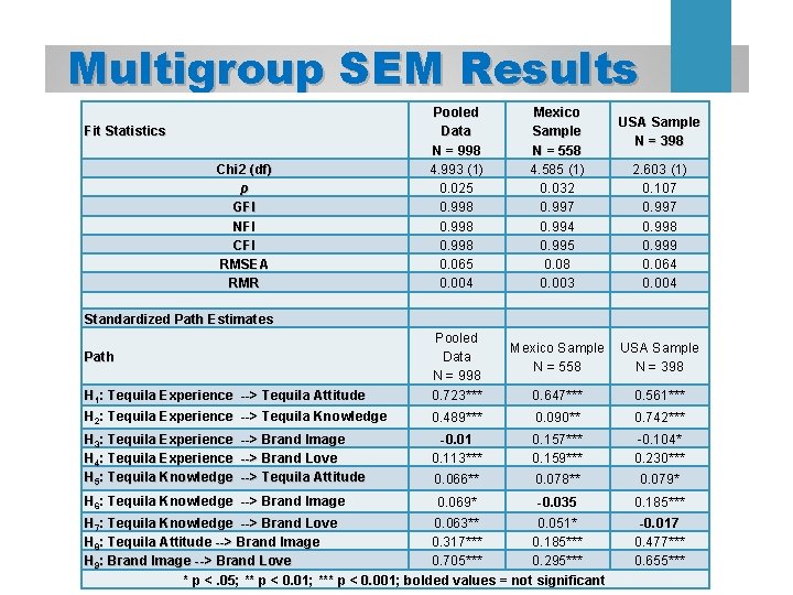 Multigroup SEM Results Fit Statistics Chi 2 (df) p GFI NFI CFI RMSEA RMR