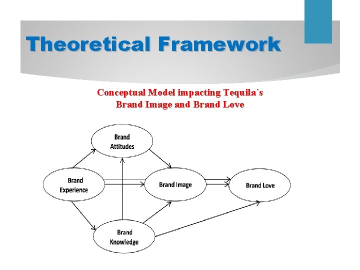 Theoretical Framework Conceptual Model impacting Tequila´s Brand Image and Brand Love 