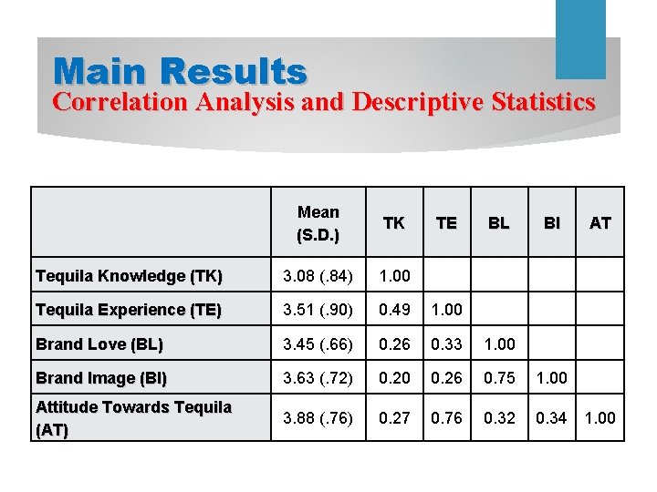 Main Results Correlation Analysis and Descriptive Statistics Mean (S. D. ) TK Tequila Knowledge