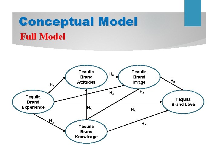 Conceptual Model Full Model H 1 Tequila Brand Attitudes H 8 Tequila Brand Image