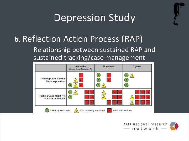 Depression Study b. Reflection Action Process (RAP) Relationship between sustained RAP and sustained tracking/case