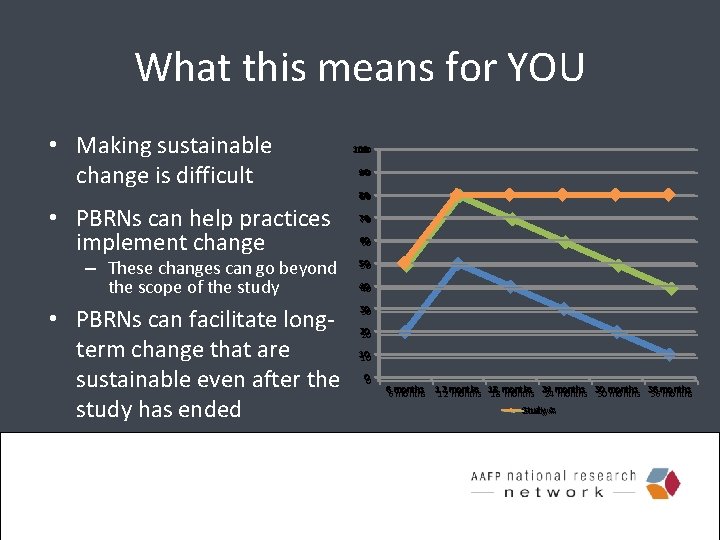 What this means for YOU • Making sustainable change is difficult • PBRNs can