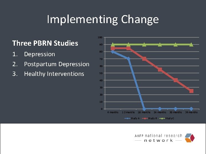 Implementing Change Three PBRN Studies 1. Depression 2. Postpartum Depression 3. Healthy Interventions 100