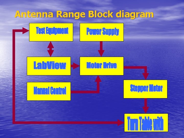 Antenna Range Block diagram 