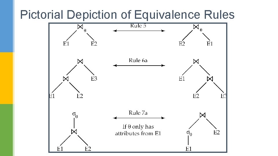 Pictorial Depiction of Equivalence Rules 