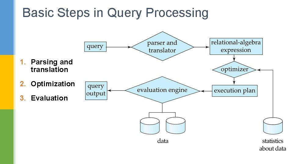 Basic Steps in Query Processing 1. Parsing and translation 2. Optimization 3. Evaluation 