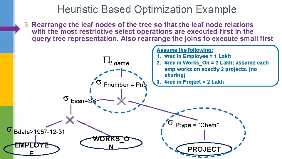 Heuristic Based Optimization Example 3. Rearrange the leaf nodes of the tree so that