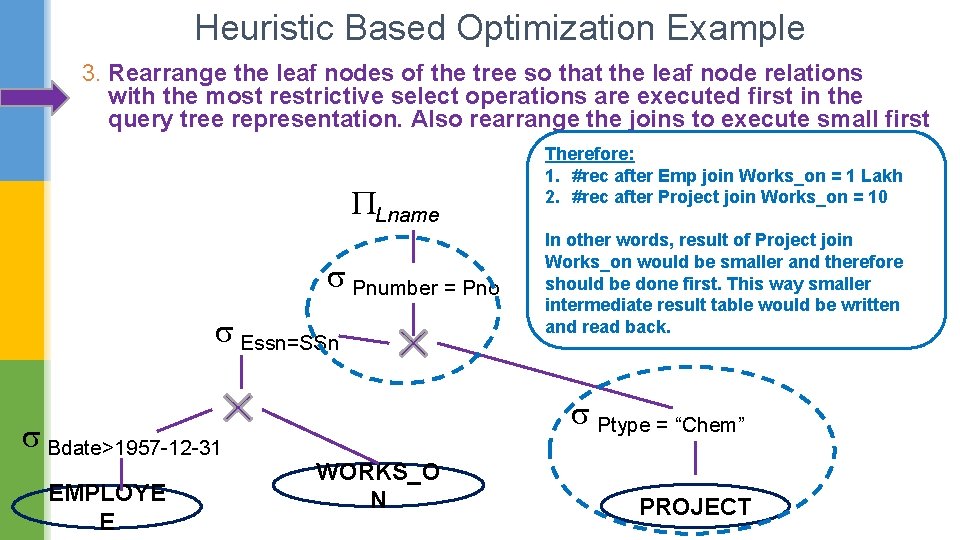 Heuristic Based Optimization Example 3. Rearrange the leaf nodes of the tree so that