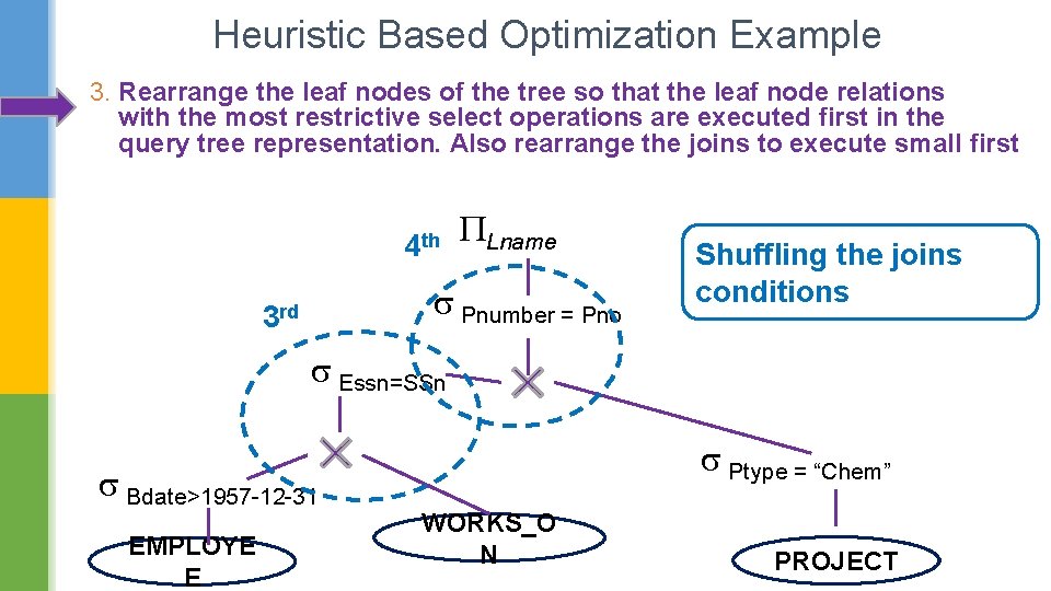 Heuristic Based Optimization Example 3. Rearrange the leaf nodes of the tree so that