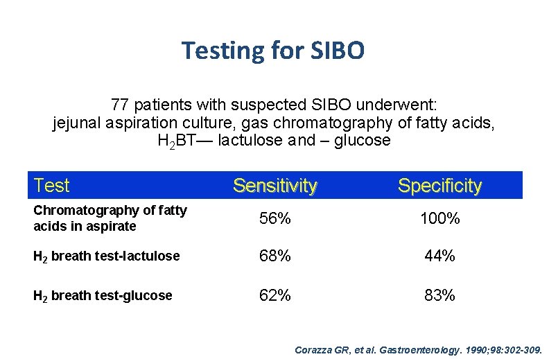 Testing for SIBO 77 patients with suspected SIBO underwent: jejunal aspiration culture, gas chromatography