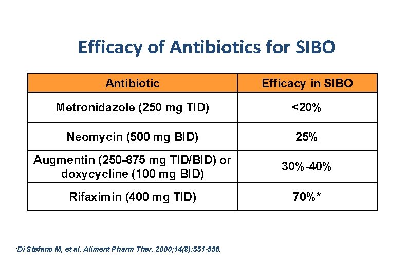 Efficacy of Antibiotics for SIBO Antibiotic Efficacy in SIBO Metronidazole (250 mg TID) <20%