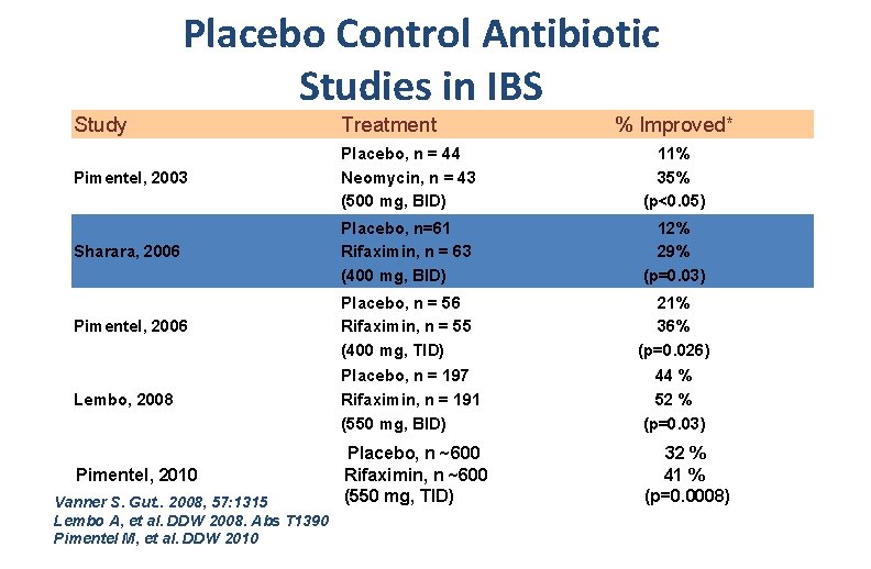 Placebo Control Antibiotic Studies in IBS Study Treatment Pimentel, 2003 Placebo, n = 44