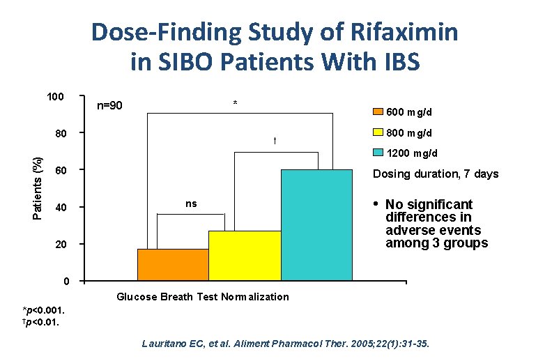 Dose-Finding Study of Rifaximin in SIBO Patients With IBS 100 * n=90 Patients (%)
