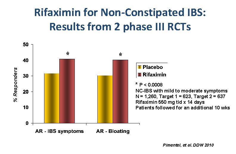 Rifaximin for Non-Constipated IBS: Results from 2 phase III RCTs % Responders * *