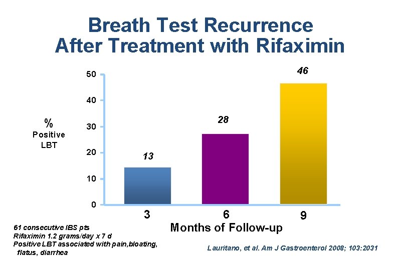 Breath Test Recurrence After Treatment with Rifaximin 46 50 40 % Positive LBT 28