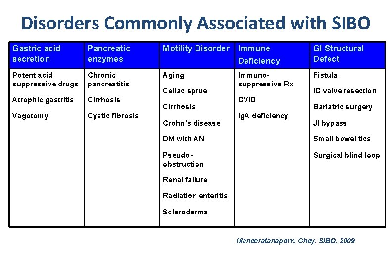 Disorders Commonly Associated with SIBO Gastric acid secretion Pancreatic enzymes Motility Disorder Immune Deficiency