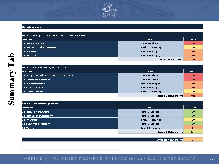 Maturity Summary Domain 1: Management Support and Organizational Structure Statement Level Score Level 0