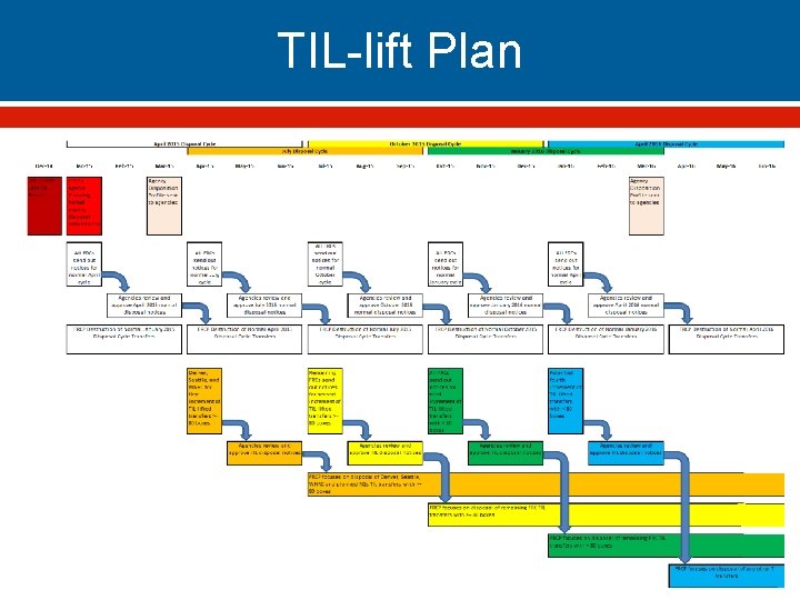 TIL-lift Plan 