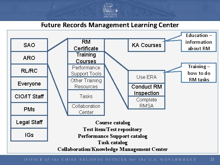 Future Records Management Learning Center SAO ARO RL/RC Everyone RM Certificate Training Courses Performance