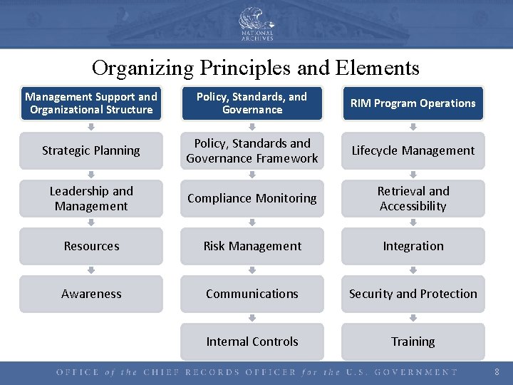 Organizing Principles and Elements Management Support and Organizational Structure Policy, Standards, and Governance RIM