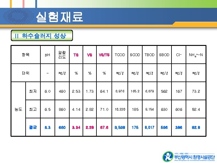 실험재료 Ⅱ 하수슬러지 성상 항목 p. H 알칼 리도 TS VS VS/TS TCOD SCOD