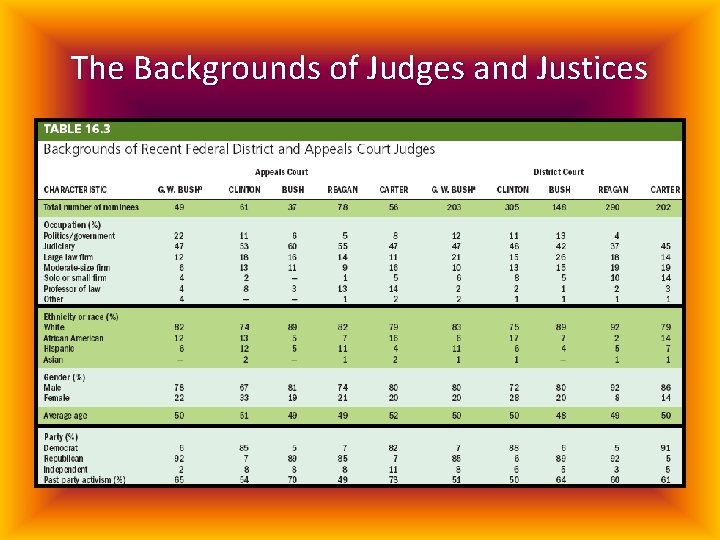 The Backgrounds of Judges and Justices 
