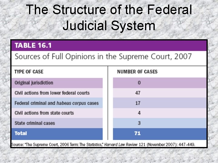 The Structure of the Federal Judicial System 
