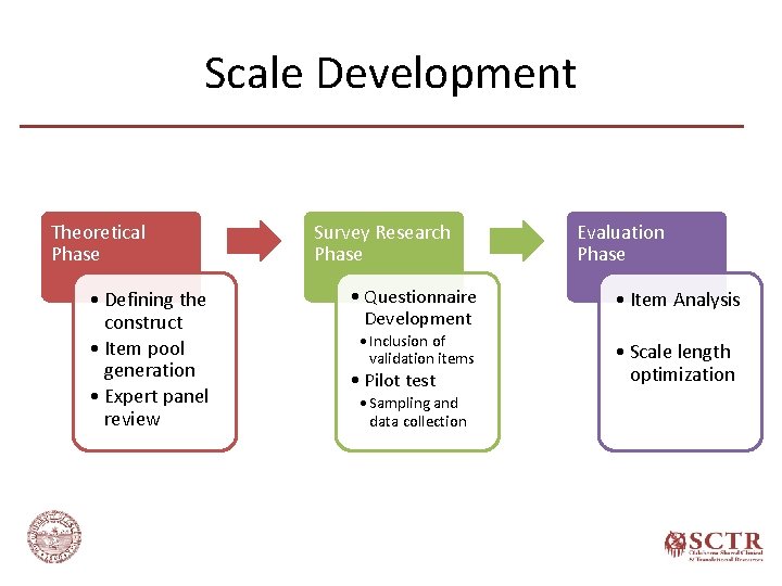 Scale Development Theoretical Phase • Defining the construct • Item pool generation • Expert