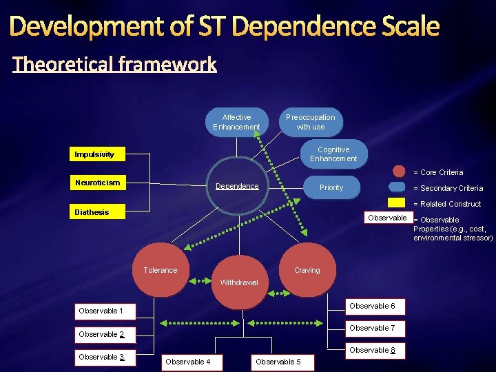 Development of ST Dependence Scale Affective Enhancement Preoccupation with use Cognitive Enhancement Impulsivity =