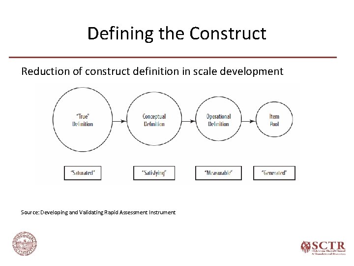Defining the Construct Reduction of construct definition in scale development Source: Developing and Validating
