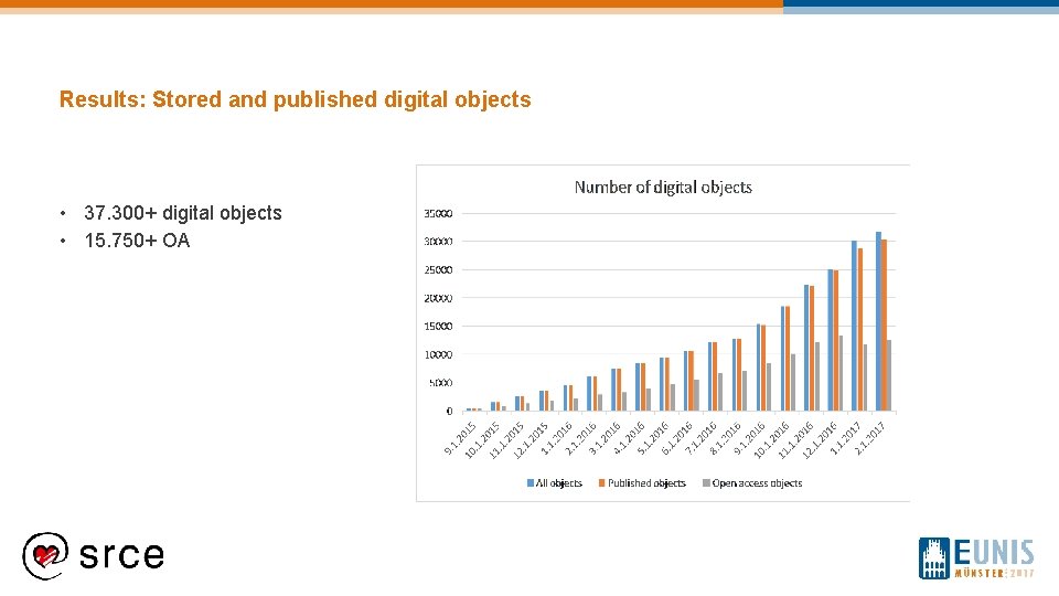 Results: Stored and published digital objects • 37. 300+ digital objects • 15. 750+