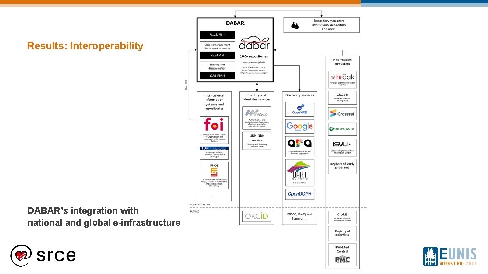 Results: Interoperability DABAR’s integration with national and global e-infrastructure 