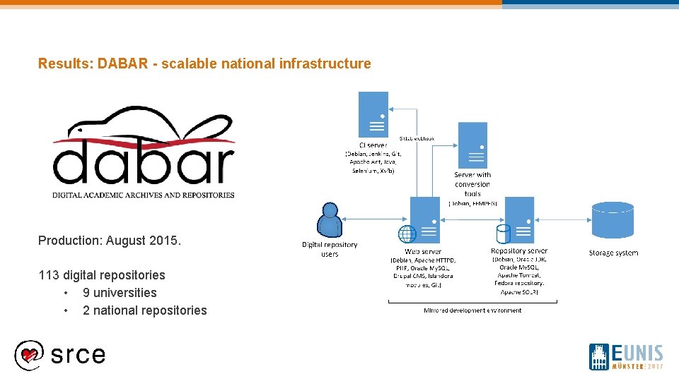 Results: DABAR - scalable national infrastructure Production: August 2015. 113 digital repositories • 9