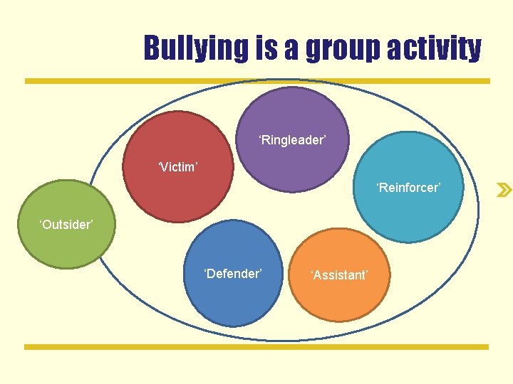 Bullying is a group activity ‘Ringleader’ ‘Victim’ ‘Reinforcer’ ‘Outsider’ ‘Defender’ ‘Assistant’ 