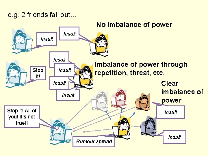 e. g. 2 friends fall out… No imbalance of power Insult Stop it! Insult