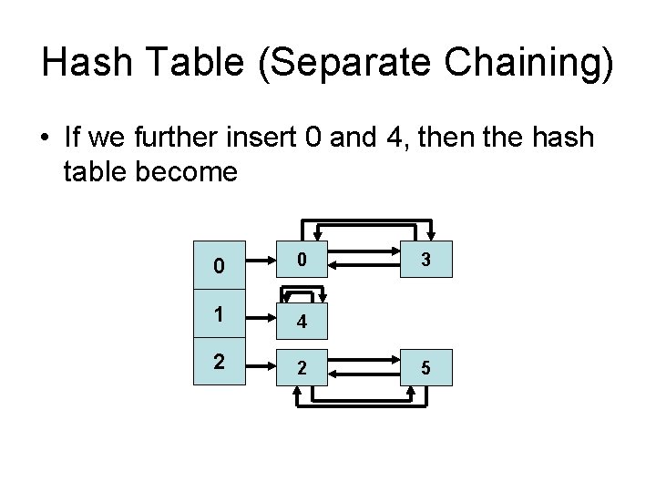 Hash Table (Separate Chaining) • If we further insert 0 and 4, then the