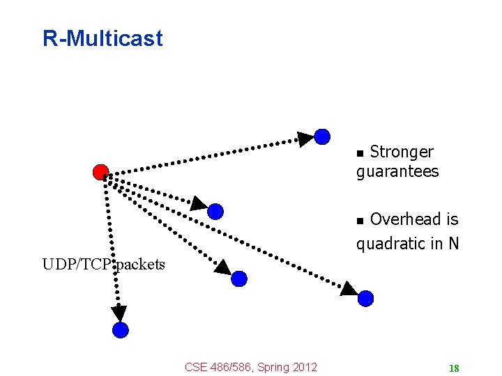 R-Multicast Stronger guarantees n Overhead is quadratic in N n UDP/TCP packets CSE 486/586,