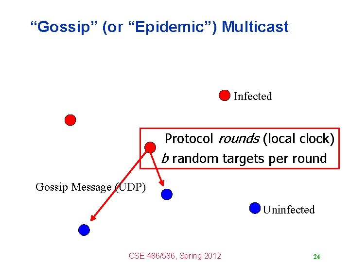 “Gossip” (or “Epidemic”) Multicast Infected Protocol rounds (local clock) b random targets per round
