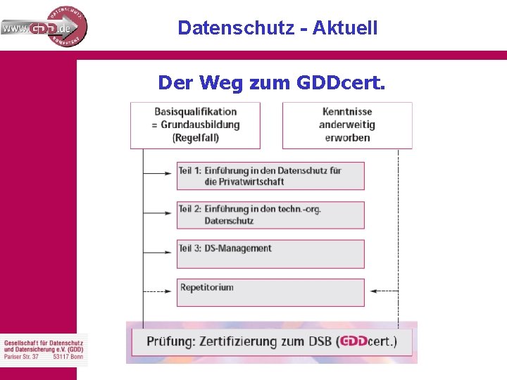 Datenschutz - Aktuell Der Weg zum GDDcert. 