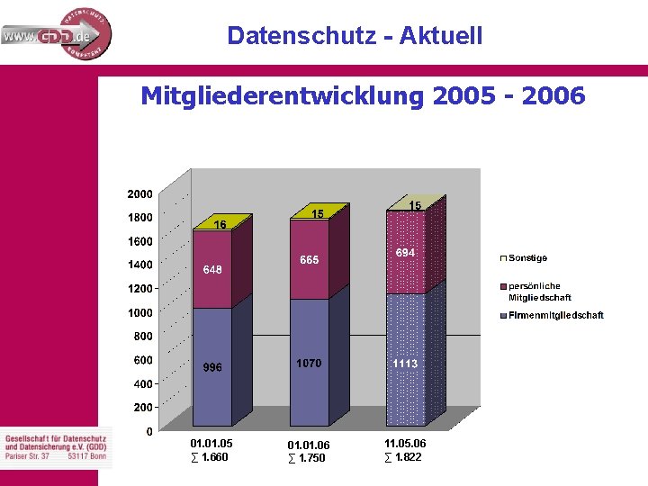 Datenschutz - Aktuell Mitgliederentwicklung 2005 - 2006 01. 05 ∑ 1. 660 01. 06