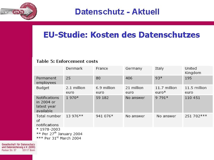 Datenschutz - Aktuell EU-Studie: Kosten des Datenschutzes 